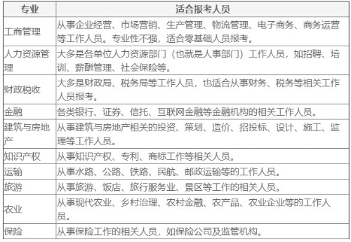 經濟師報考專業(yè)及適合報考人員解讀對應表