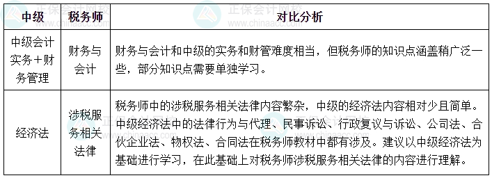 2024稅務師報名開始 中級&稅務師一備兩考 多拿一個證的機會！