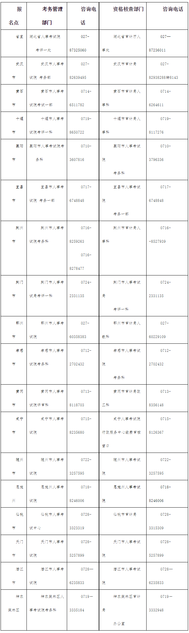 關于2024年度審計專業(yè)技術資格考試工作的通知--湖北省人事考試網