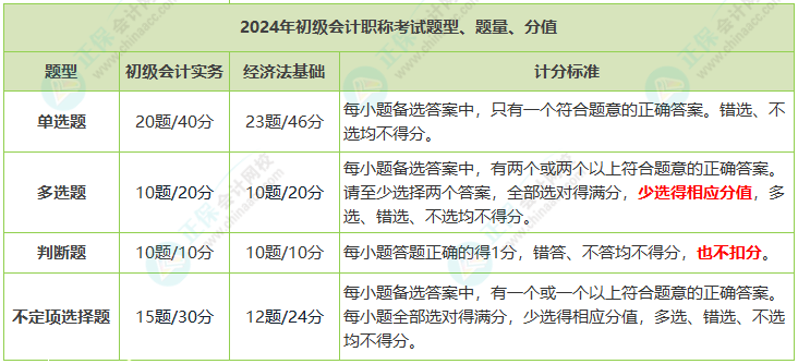 2024年初級(jí)會(huì)計(jì)職稱考試題量、分值及評分標(biāo)準(zhǔn)