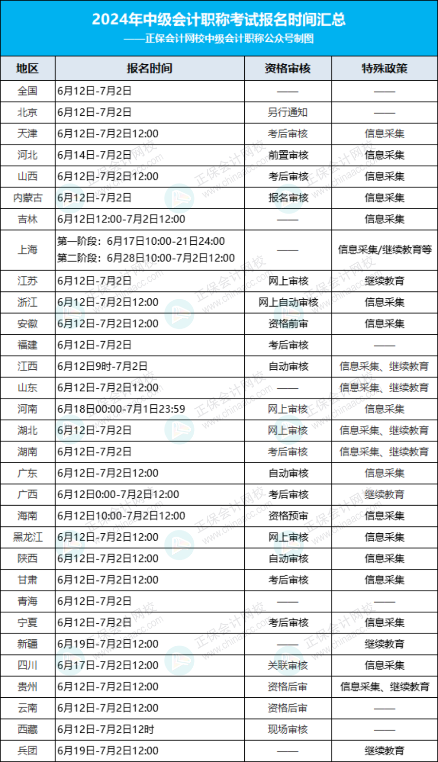 2024年中級會計(jì)職稱考試報名時間匯總表