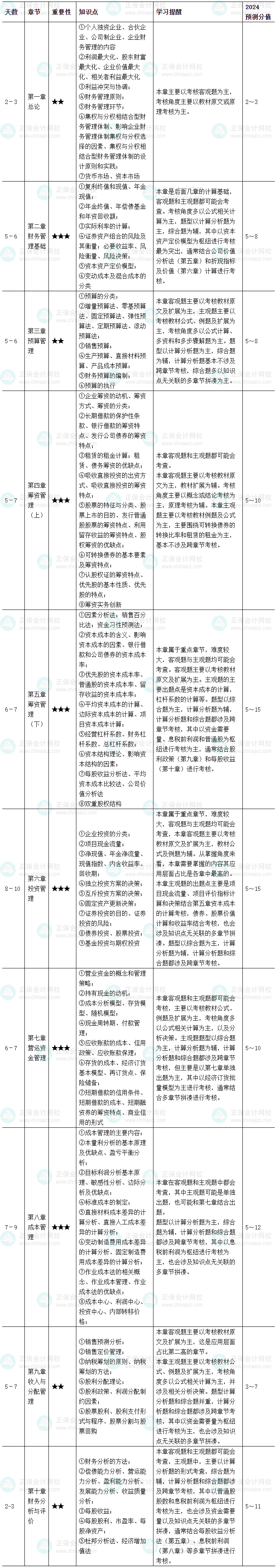 2024年中級會計職稱《財務(wù)管理》基礎(chǔ)階段學習計劃