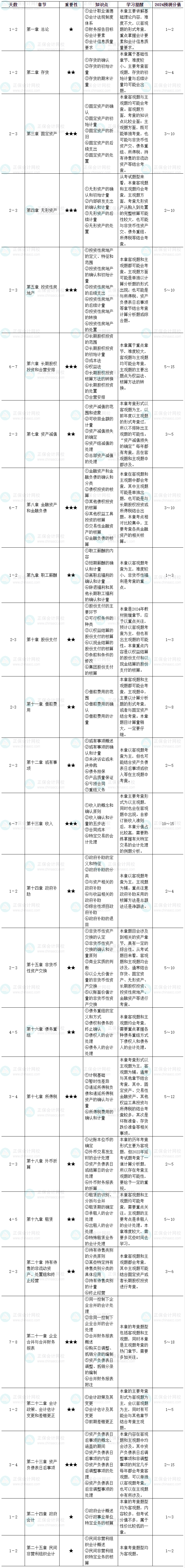 2024年中級會計職稱《中級會計實務》基礎階段學習計劃