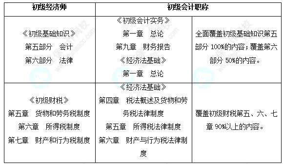 初級(jí)會(huì)計(jì)和初級(jí)經(jīng)濟(jì)師