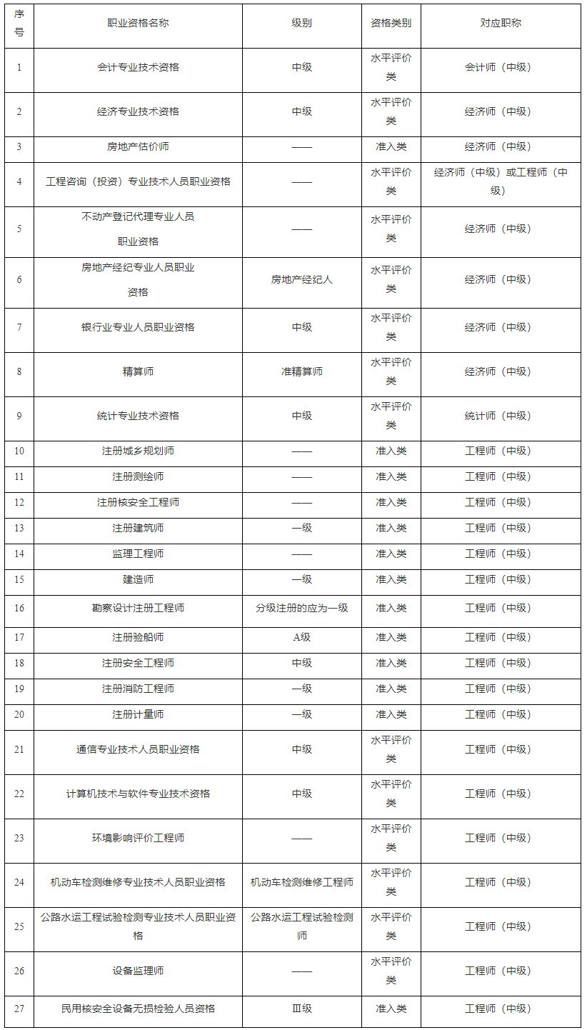 相關職業(yè)資格可對應的會計、經(jīng)濟、統(tǒng)計、工程中級職稱