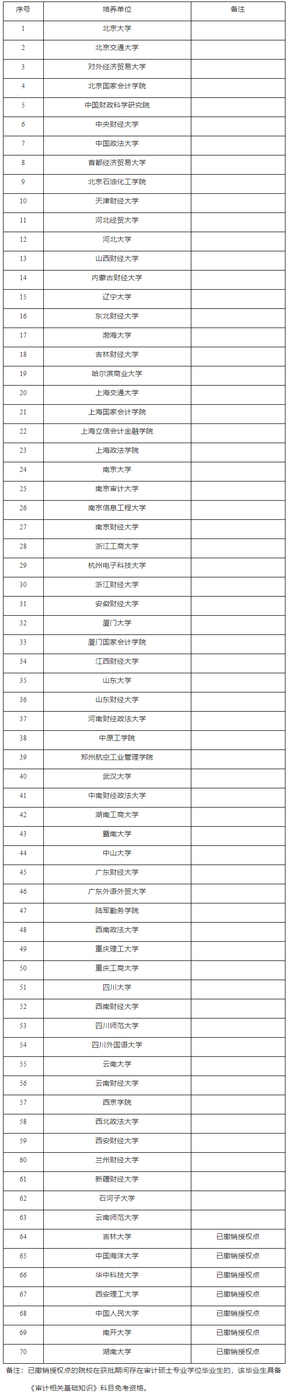 獲得過審計碩士專業(yè)學位授權(quán)點的研究生培養(yǎng)單位名單