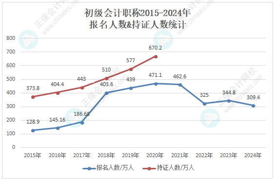 【熱點(diǎn)】2025年各地初級(jí)會(huì)計(jì)考試報(bào)名人數(shù)有多少？