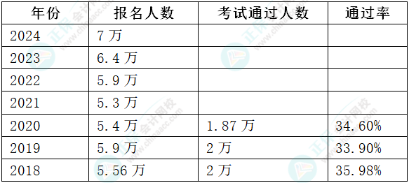 2024年高會(huì)報(bào)名人數(shù)上漲 通過(guò)率會(huì)上漲嗎？