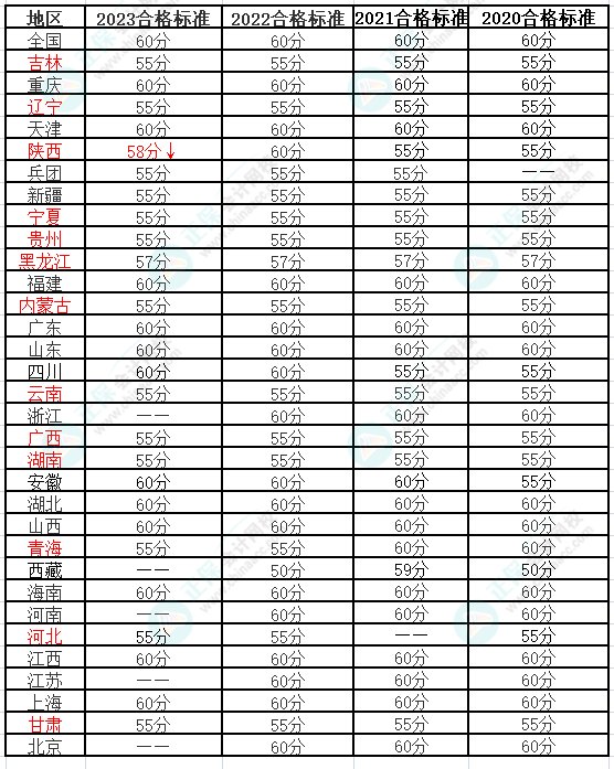 2024年高會(huì)報(bào)名人數(shù)上漲 通過(guò)率會(huì)上漲嗎？