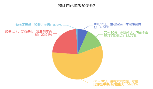 2024年高級(jí)會(huì)計(jì)師考試難度如何？能考多少分？