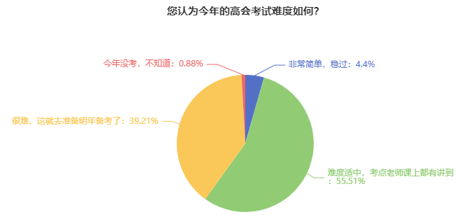 2024年高級(jí)會(huì)計(jì)師考試難度如何？能考多少分？