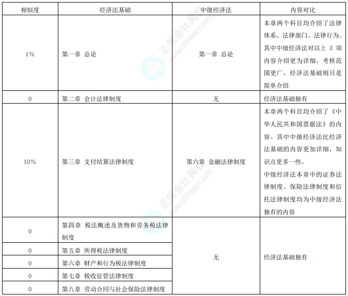 初級考后轉戰(zhàn)中級會計！經濟法基礎vs經濟法相似度分析