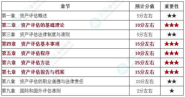 學重點！2024年資產(chǎn)評估師《資產(chǎn)評估基礎》各章重要性及預計分值