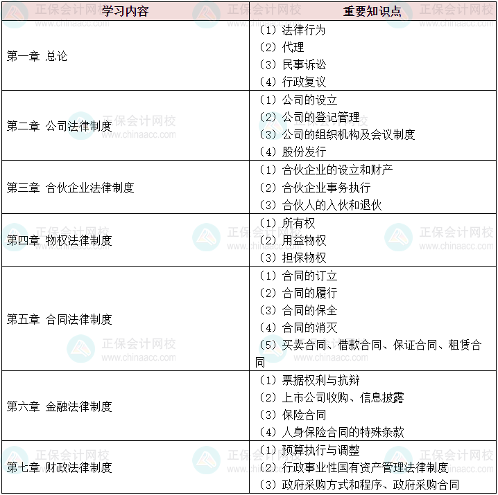 新出爐！ 2024中級會計《經(jīng)濟法》各章學習重點