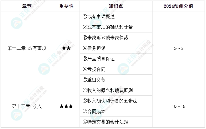 【逐周學(xué)習(xí)】2024年中級(jí)會(huì)計(jì)每周學(xué)習(xí)計(jì)劃 學(xué)霸養(yǎng)成術(shù)?。ǖ诹埽? suffix=