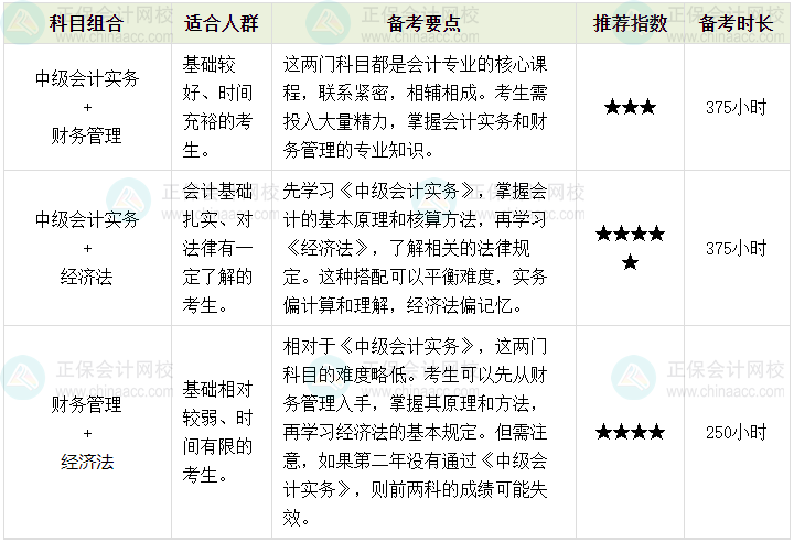 備考2024中級會計 掌握科目搭配 學(xué)習(xí)不累！