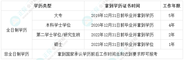 成人教育和自考學(xué)歷可以報名中級會計考試嗎？工作年限怎么計算？