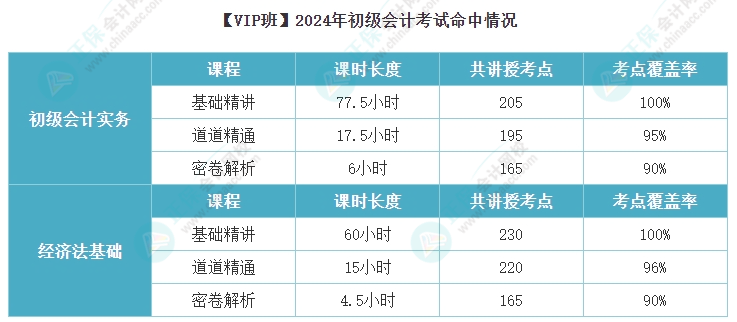 初級(jí)會(huì)計(jì)VIP班考點(diǎn)覆蓋率也太高了吧~2025考期課后作業(yè)布置好了快跟上！