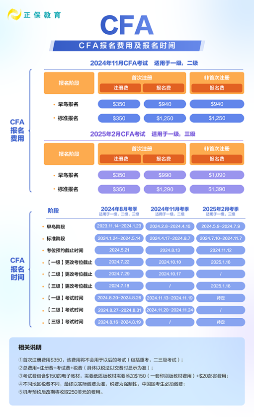 CFA報(bào)名費(fèi)用及報(bào)名時間