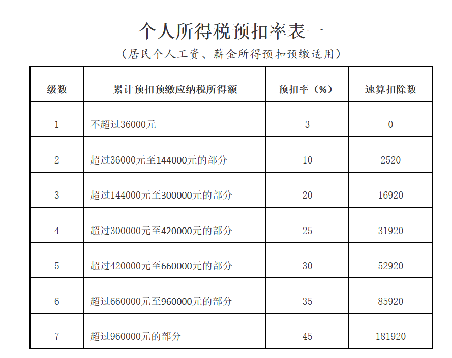 個人所得稅預扣率表一