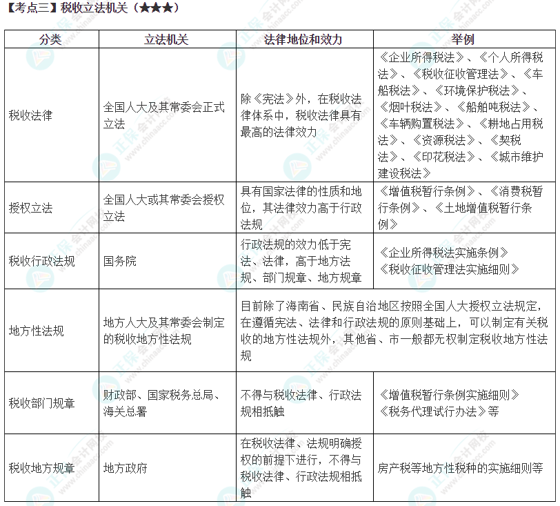 2024年注會(huì)《稅法》高頻考點(diǎn)3