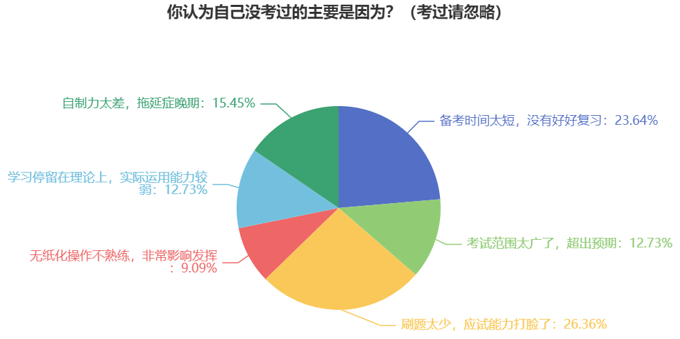 做題速度太慢了！如何避免2024年中級(jí)會(huì)計(jì)考試時(shí)做不完題？