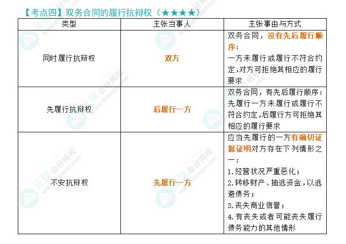 2024年注會(huì)經(jīng)濟(jì)法第4章高頻考點(diǎn)4：雙務(wù)合同的履行抗辯權(quán)