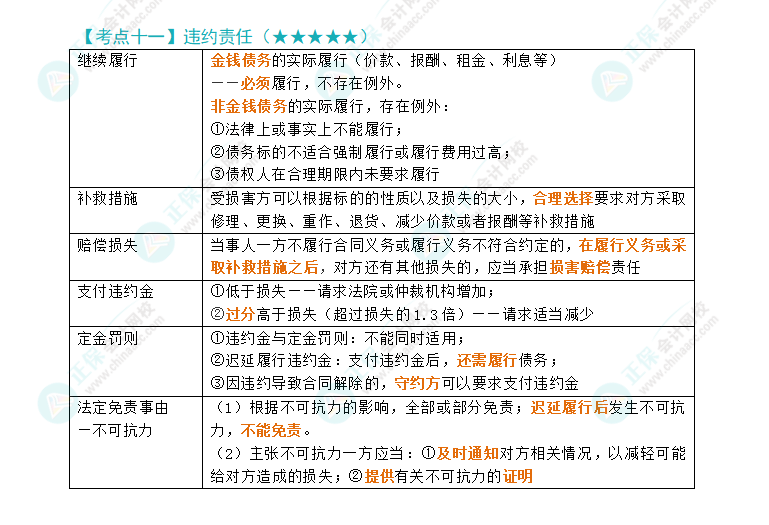 2024年注會《經(jīng)濟(jì)法》第4章高頻考點(diǎn)11：違約責(zé)任