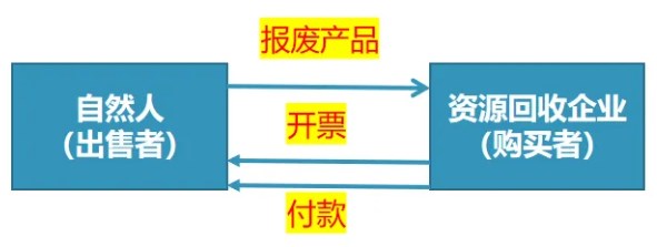 對資源回收企業(yè)，實(shí)行“反向開票”政策