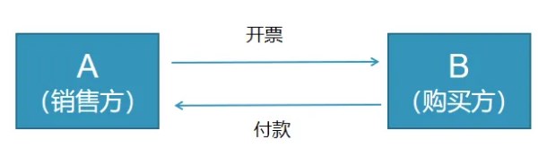 對資源回收企業(yè)，實(shí)行“反向開票”政策