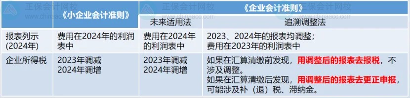 匯算清繳后發(fā)現(xiàn)要補(bǔ)稅怎么辦？以前年度費(fèi)用沒(méi)有入賬，怎么辦？