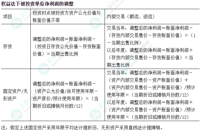 2024中級(jí)會(huì)計(jì)實(shí)務(wù)易錯(cuò)易混知識(shí)點(diǎn)——權(quán)益法下被投資單位凈利潤(rùn)的調(diào)整