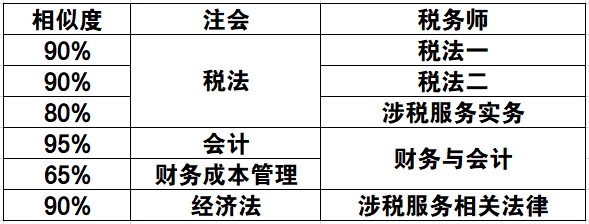 注會稅務師相似度