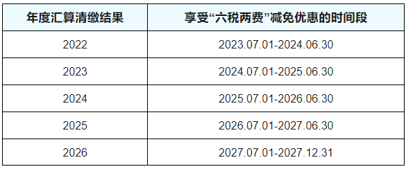 六稅兩費減免政策享受時間