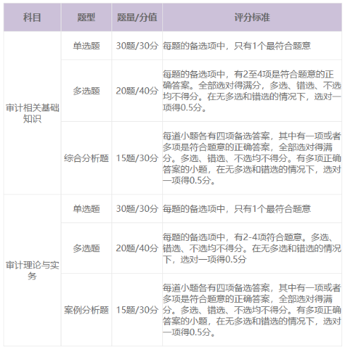 審計(jì)師考試題型