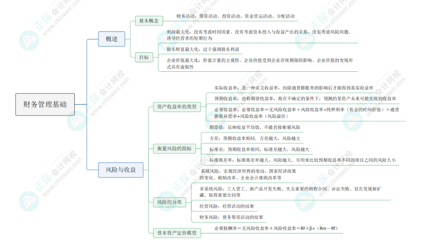 2024《資產(chǎn)評(píng)估相關(guān)知識(shí)》思維導(dǎo)圖：財(cái)務(wù)管理基礎(chǔ)