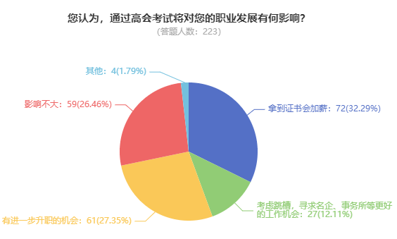 拿下高級(jí)會(huì)計(jì)職稱(chēng)證書(shū)后對(duì)職業(yè)發(fā)展有影響嗎？