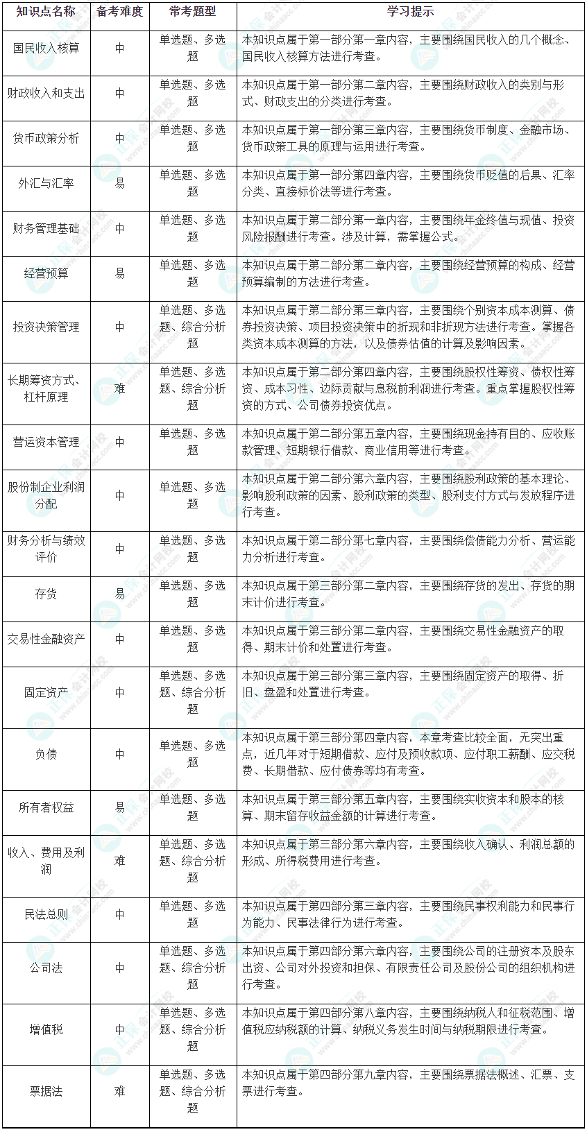 2024中級(jí)《審計(jì)相關(guān)基礎(chǔ)知識(shí)》考試恒重點(diǎn)及學(xué)習(xí)方法