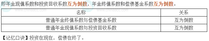 中級會計《財務管理》考前速記-互為倒數(shù)