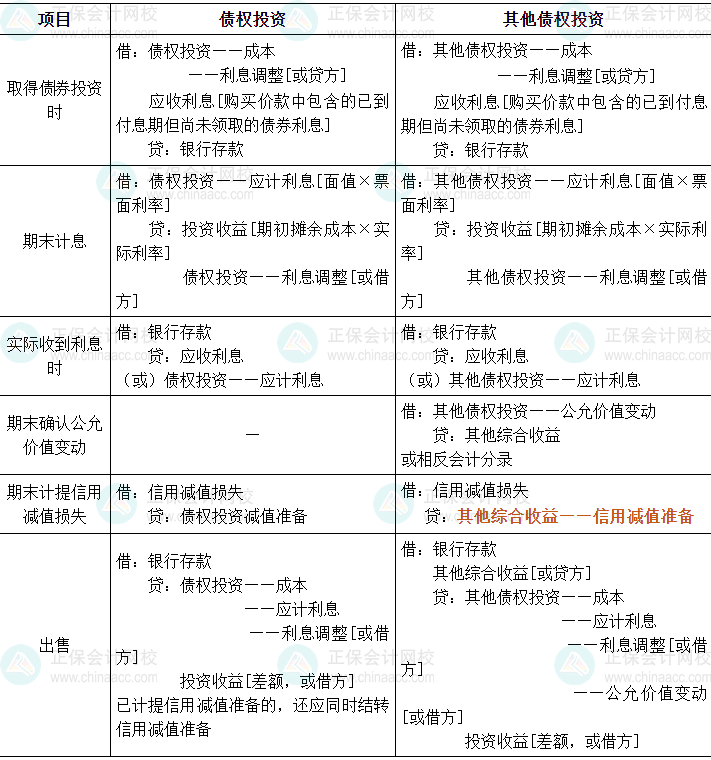 2024中級會計(jì)實(shí)務(wù)必會考點(diǎn)-債權(quán)投資和其他債權(quán)投資的核算