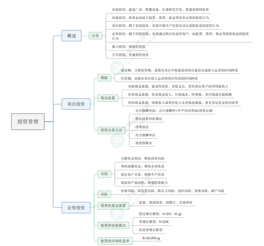 2024《資產評估相關知識》思維導圖財管部分第四章：投資管理