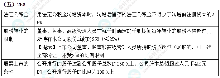 2024中級會計《經(jīng)濟(jì)法》數(shù)字相關(guān)考點(diǎn)速記-25%