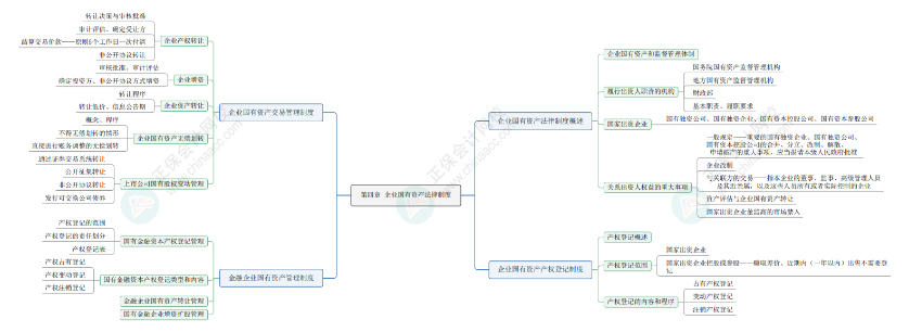 2024《資產(chǎn)評估相關(guān)知識》思維導(dǎo)圖經(jīng)濟法部分第四章：企業(yè)國有資產(chǎn)法律制度