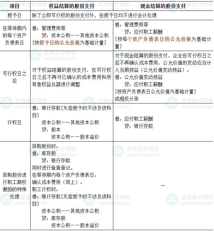 2024中級(jí)會(huì)計(jì)實(shí)務(wù)必會(huì)考點(diǎn)-股份支付的會(huì)計(jì)處理