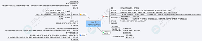 2024《資產(chǎn)評估基礎(chǔ)》思維導(dǎo)圖第六章：資產(chǎn)評估方法