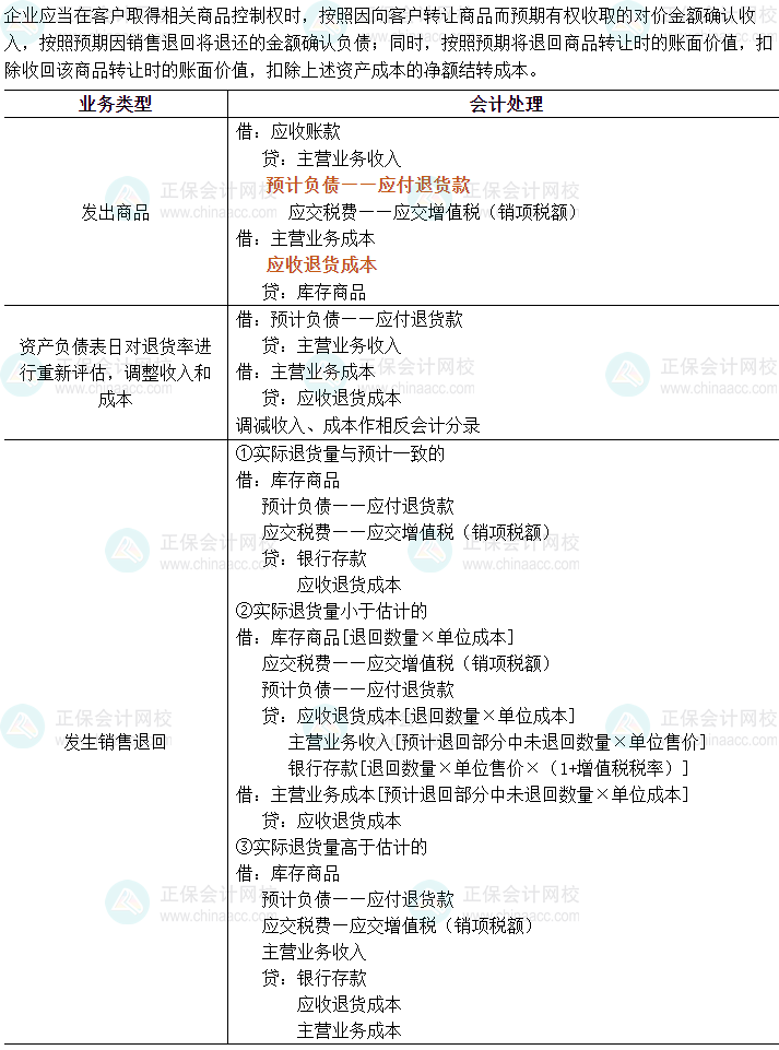 2024中級會計實務必會考點-附有銷售退回條款的銷售的核算