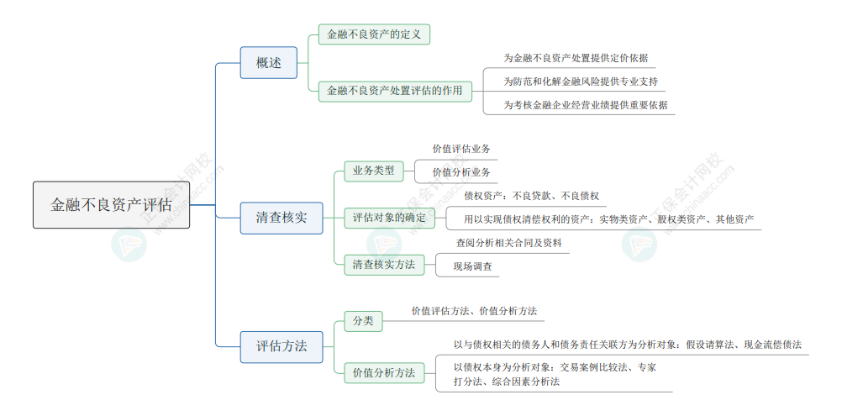 2024年《資產(chǎn)評(píng)估實(shí)務(wù)一》思維導(dǎo)圖六：金融不良資產(chǎn)評(píng)估