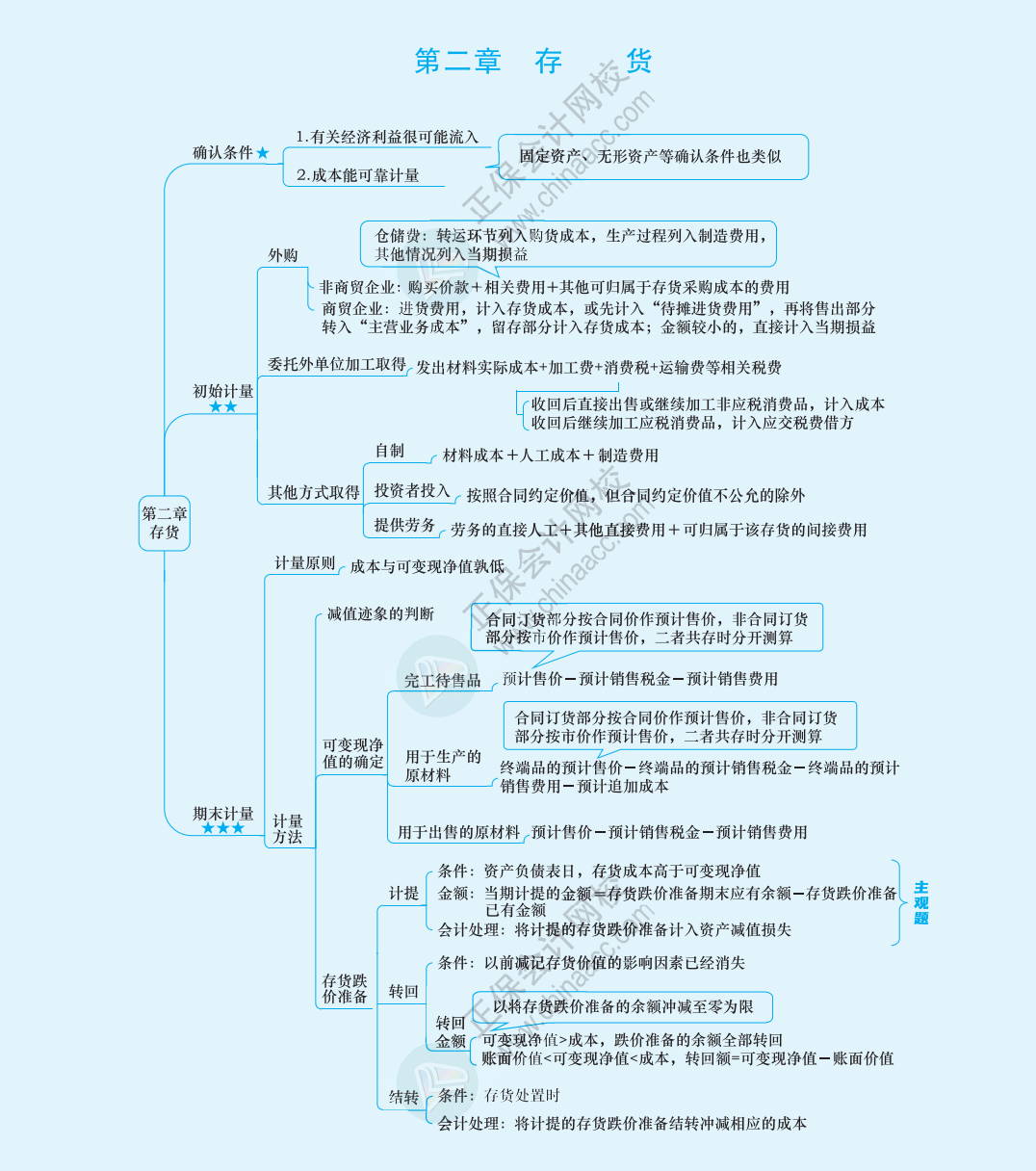 2024《中級(jí)會(huì)計(jì)實(shí)務(wù)》思維導(dǎo)圖下載版！立即Get>