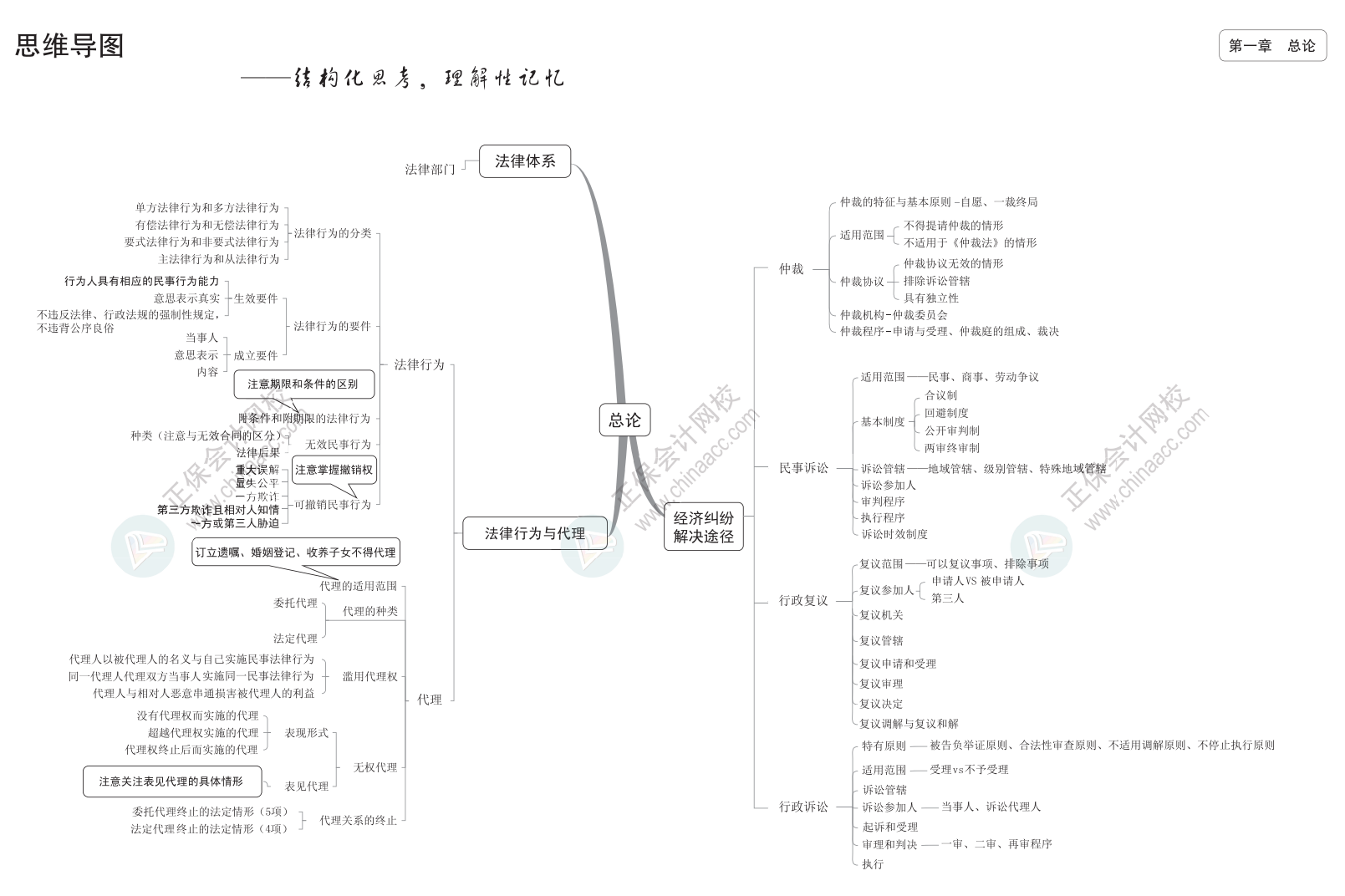 2024中級《經(jīng)濟法》思維導圖下載版！立即Get>