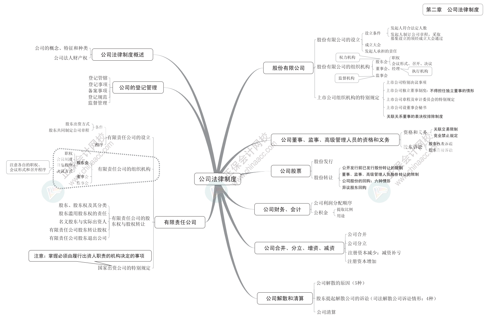 2024中級《經(jīng)濟法》思維導圖下載版！立即Get>